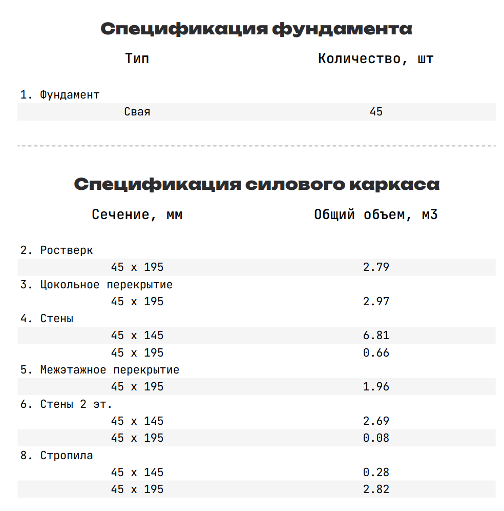 Спецификации материалов
